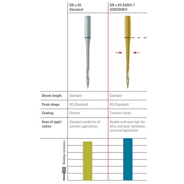 Groz Becket Needles DB x K5 SAN 1 – Embroidery Solutions